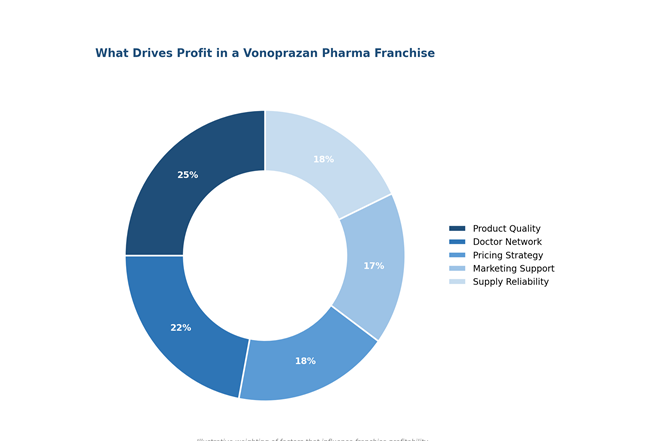 Vonoprazan Pharma Pie Chat